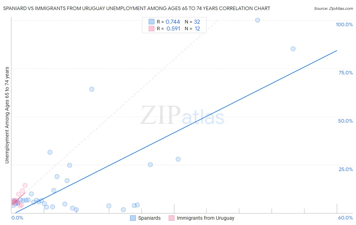 Spaniard vs Immigrants from Uruguay Unemployment Among Ages 65 to 74 years
