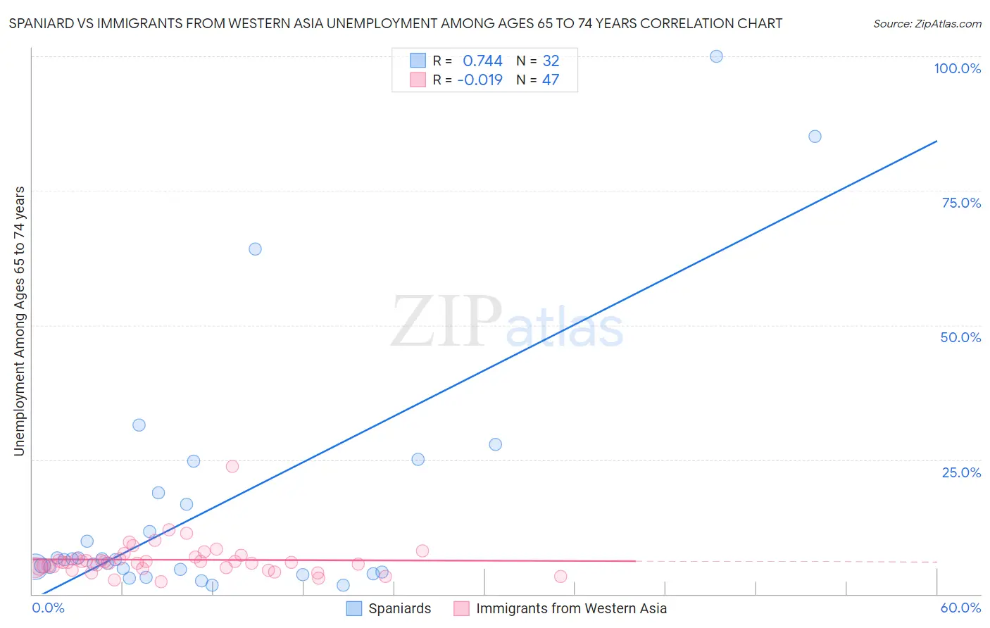 Spaniard vs Immigrants from Western Asia Unemployment Among Ages 65 to 74 years