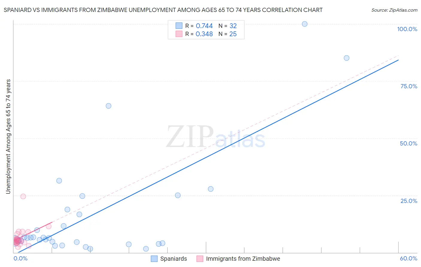 Spaniard vs Immigrants from Zimbabwe Unemployment Among Ages 65 to 74 years