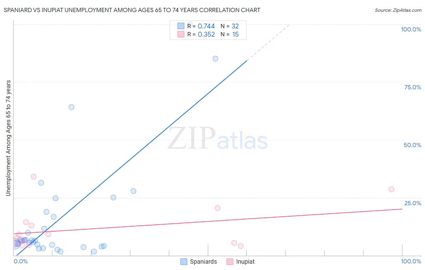 Spaniard vs Inupiat Unemployment Among Ages 65 to 74 years