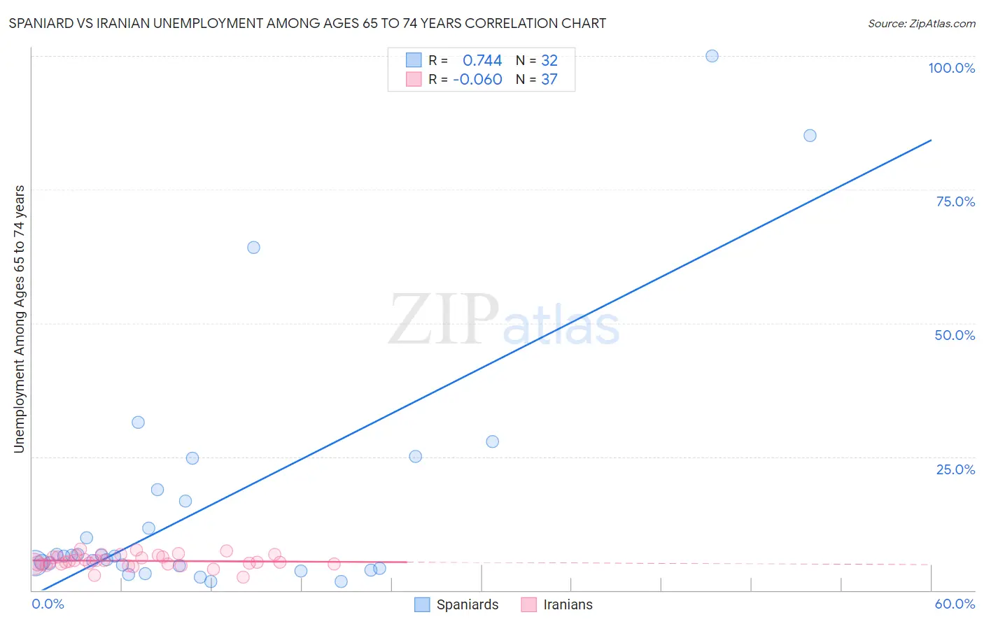 Spaniard vs Iranian Unemployment Among Ages 65 to 74 years