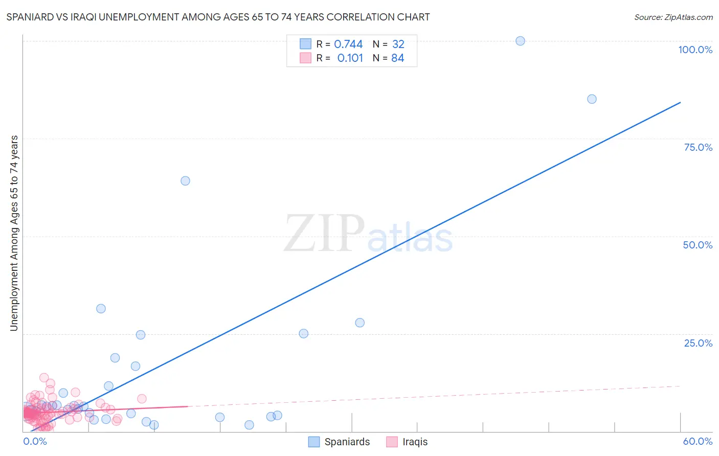 Spaniard vs Iraqi Unemployment Among Ages 65 to 74 years