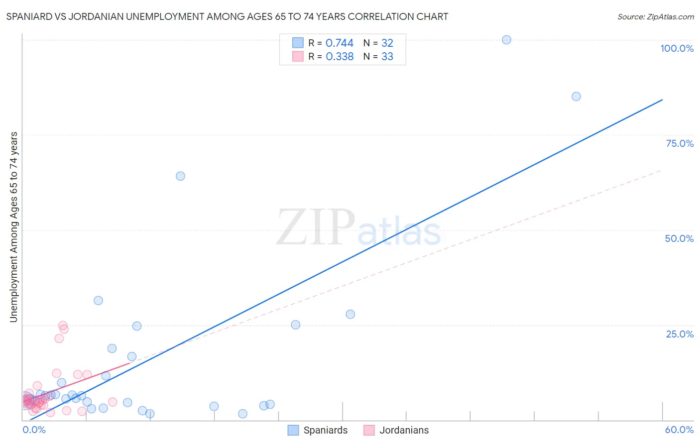 Spaniard vs Jordanian Unemployment Among Ages 65 to 74 years
