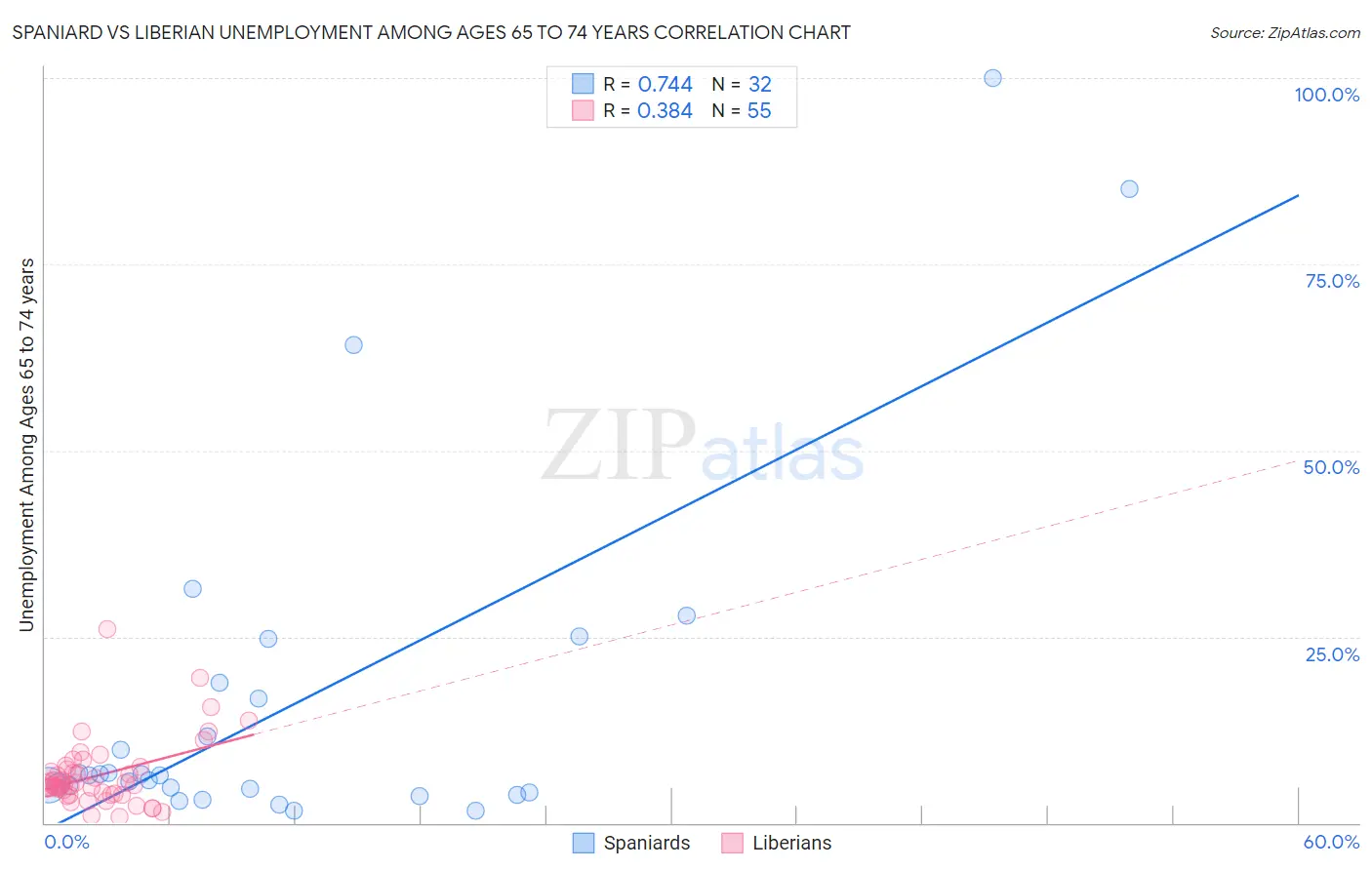 Spaniard vs Liberian Unemployment Among Ages 65 to 74 years