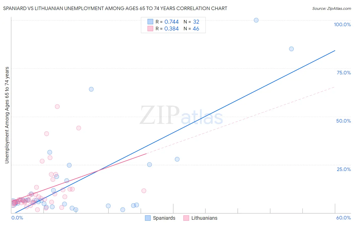 Spaniard vs Lithuanian Unemployment Among Ages 65 to 74 years