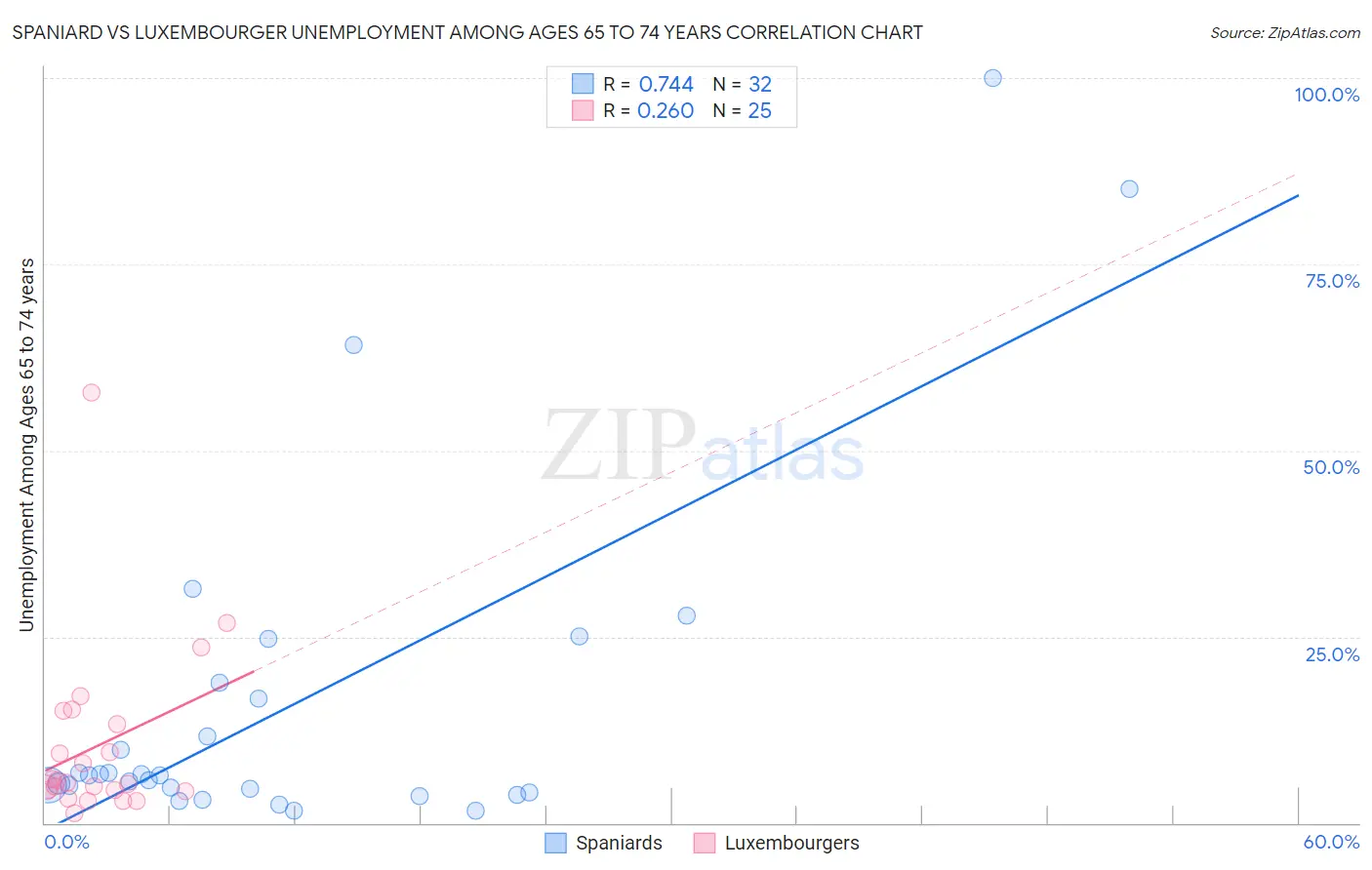 Spaniard vs Luxembourger Unemployment Among Ages 65 to 74 years