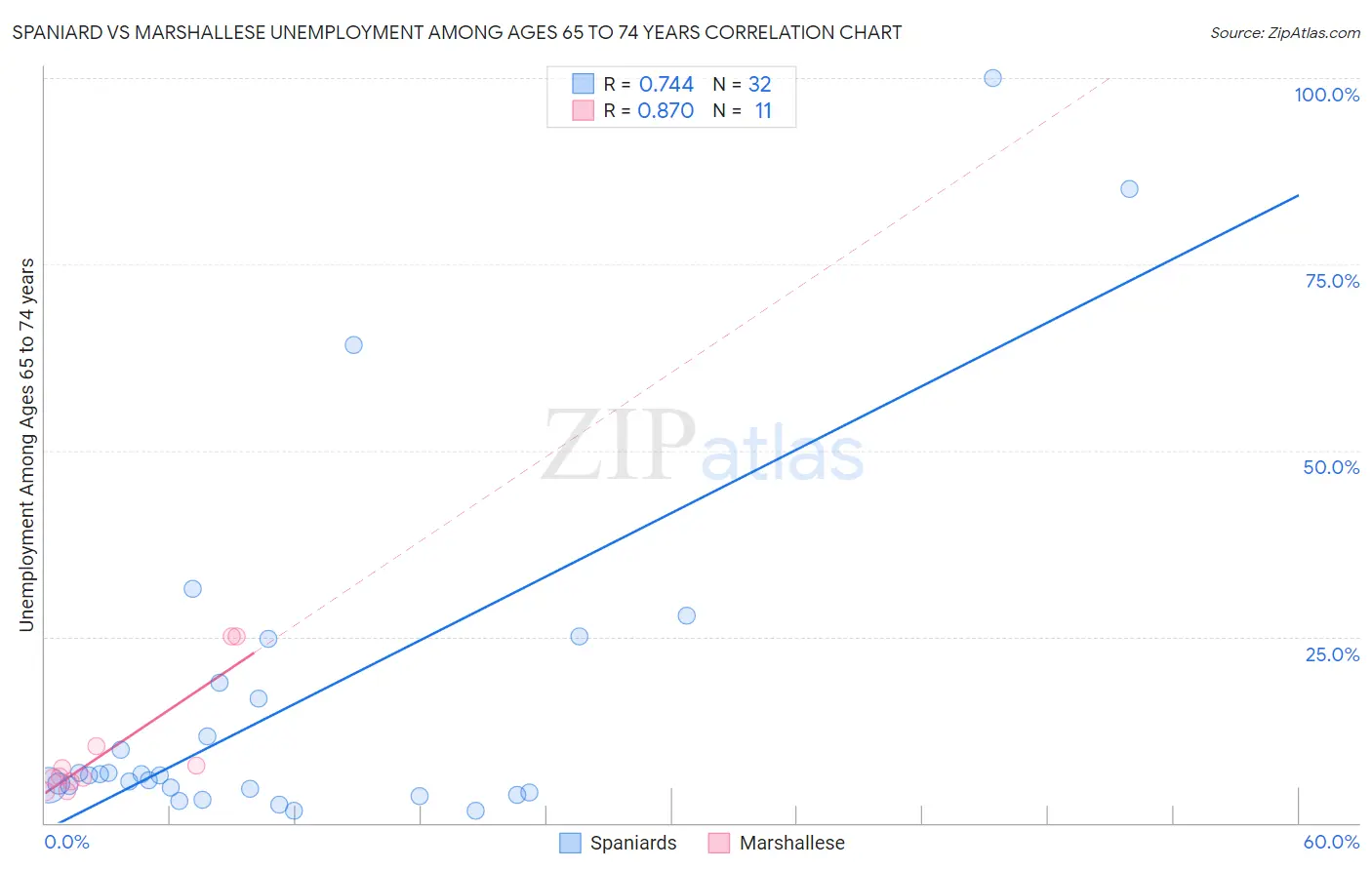 Spaniard vs Marshallese Unemployment Among Ages 65 to 74 years