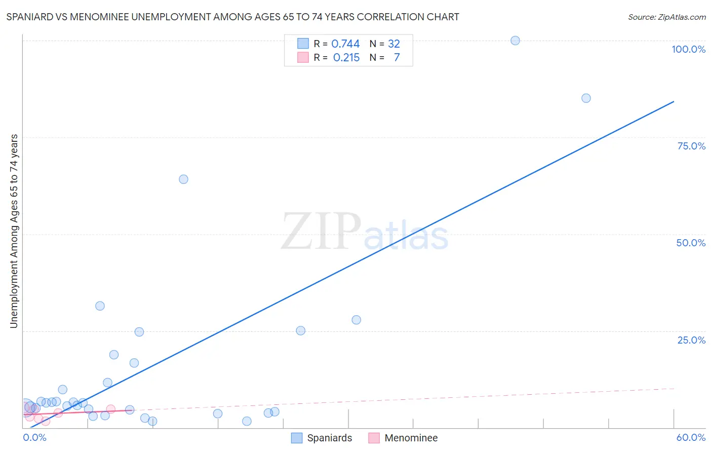 Spaniard vs Menominee Unemployment Among Ages 65 to 74 years