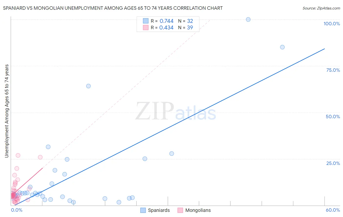 Spaniard vs Mongolian Unemployment Among Ages 65 to 74 years