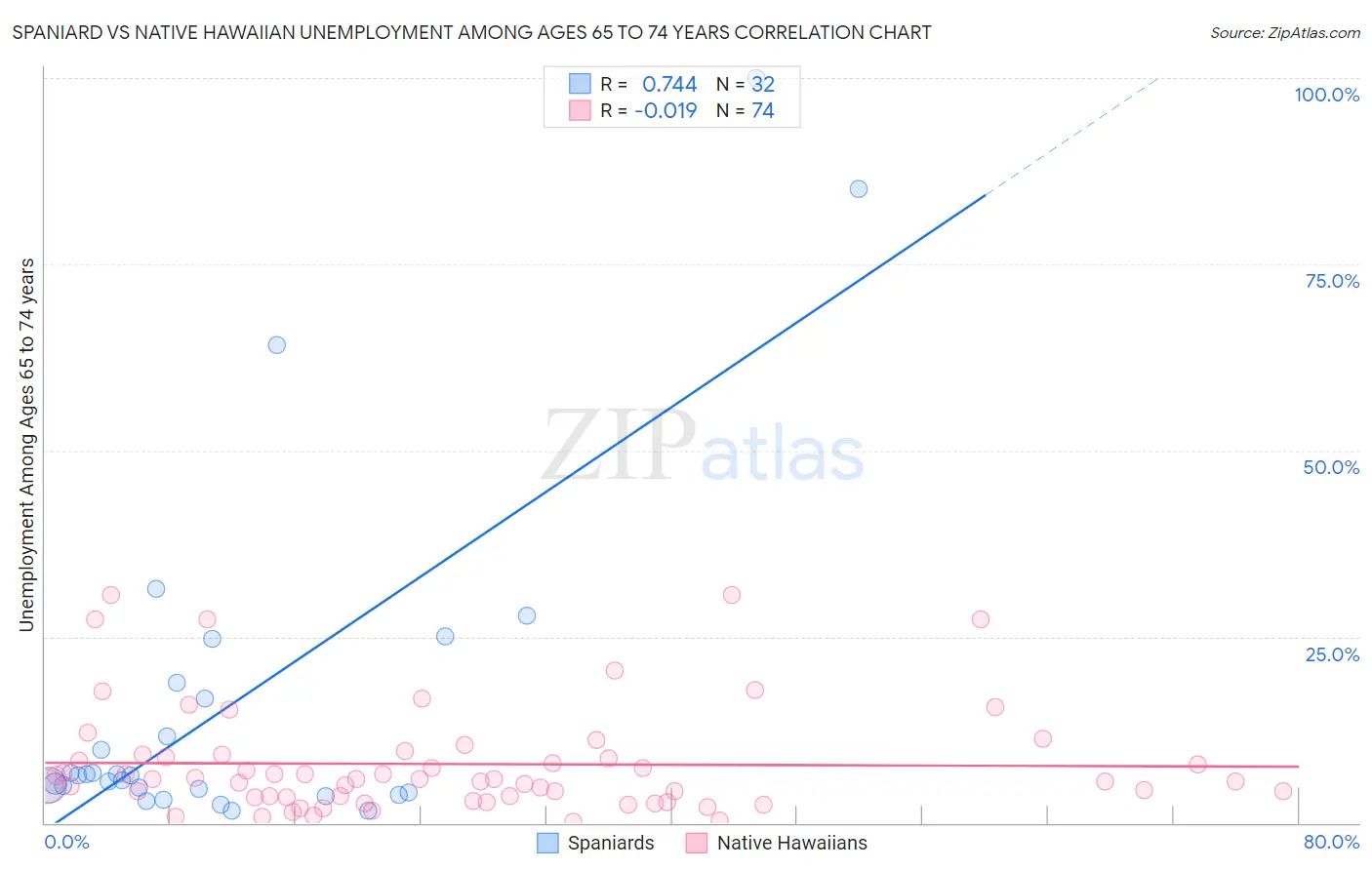 Spaniard vs Native Hawaiian Unemployment Among Ages 65 to 74 years