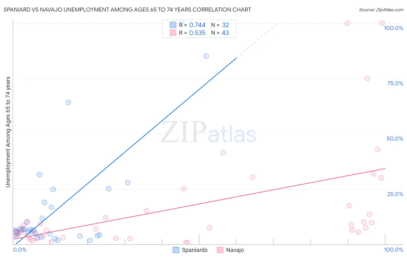 Spaniard vs Navajo Unemployment Among Ages 65 to 74 years