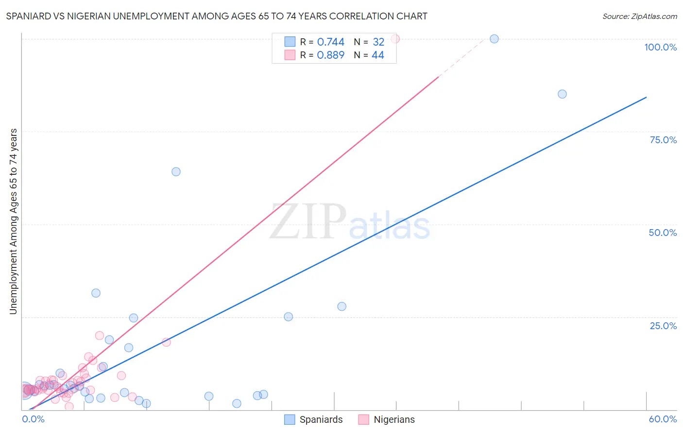 Spaniard vs Nigerian Unemployment Among Ages 65 to 74 years