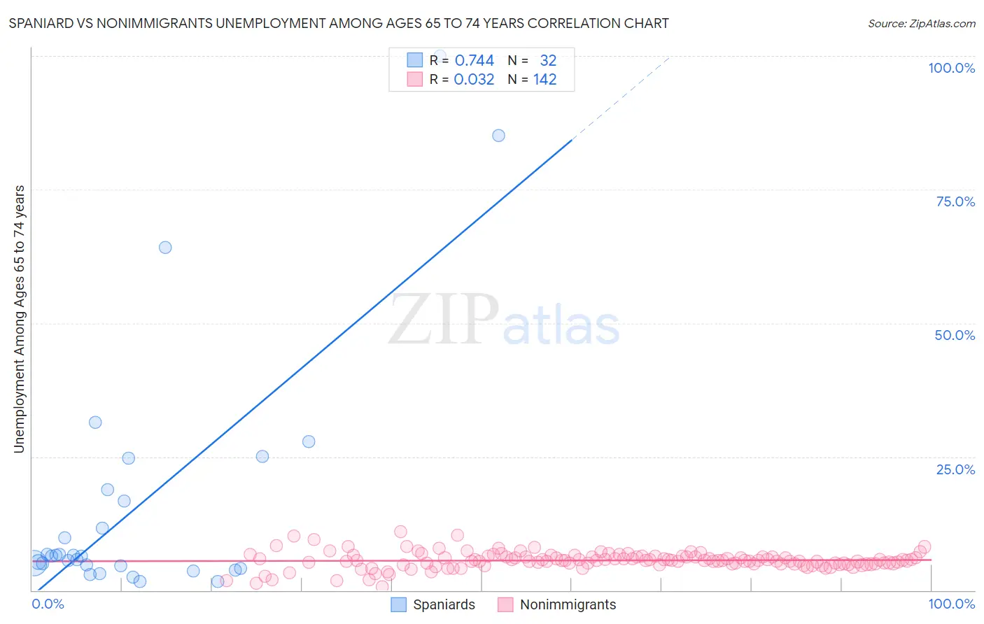 Spaniard vs Nonimmigrants Unemployment Among Ages 65 to 74 years