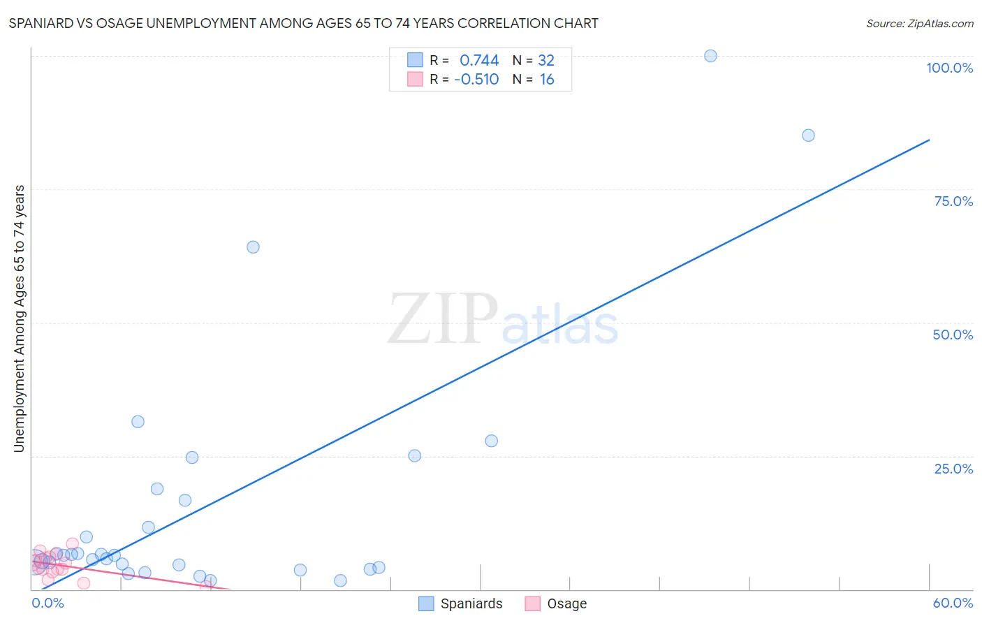 Spaniard vs Osage Unemployment Among Ages 65 to 74 years