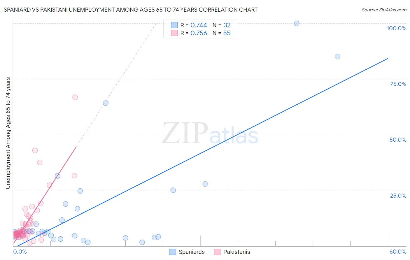Spaniard vs Pakistani Unemployment Among Ages 65 to 74 years