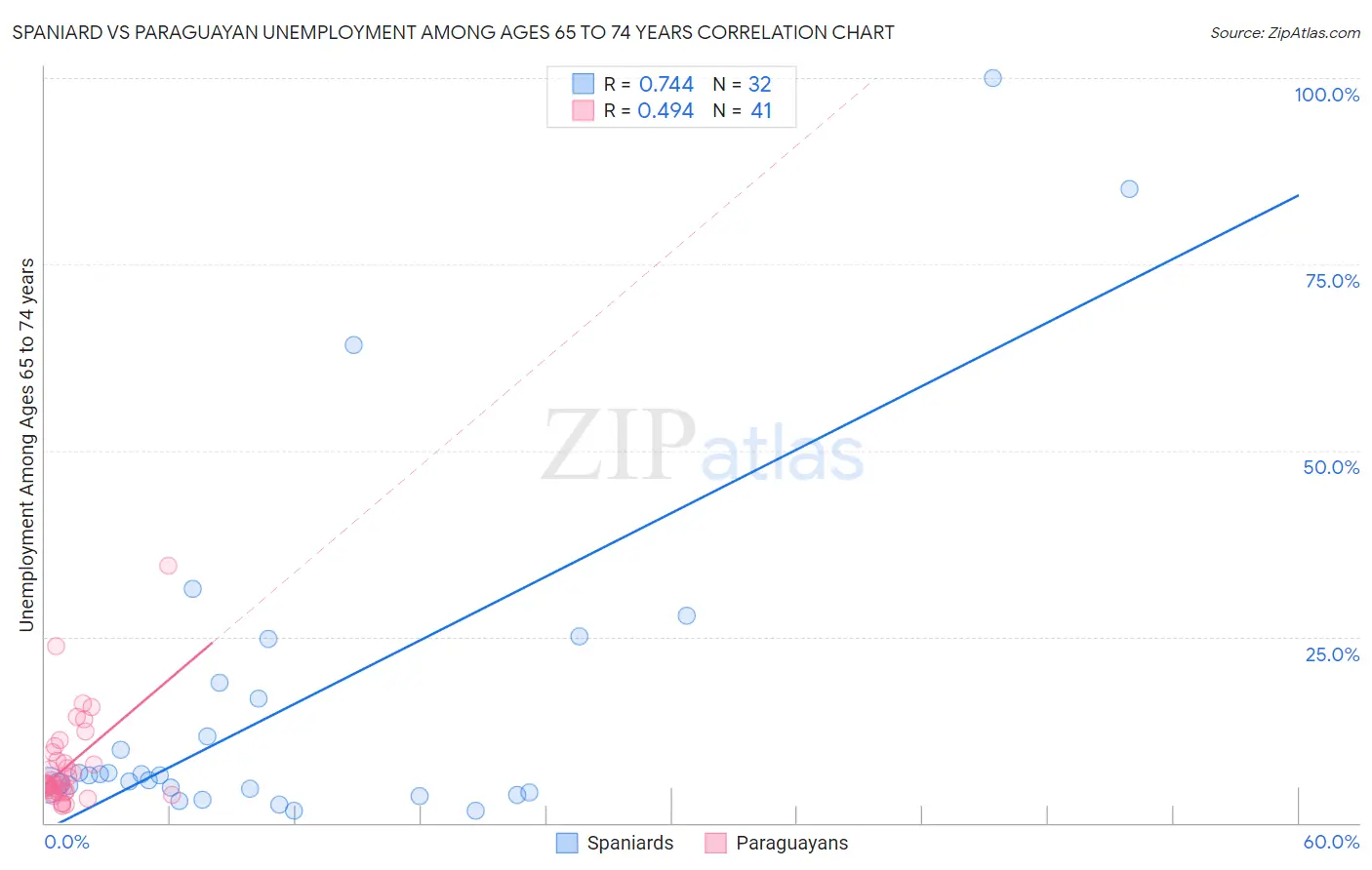 Spaniard vs Paraguayan Unemployment Among Ages 65 to 74 years