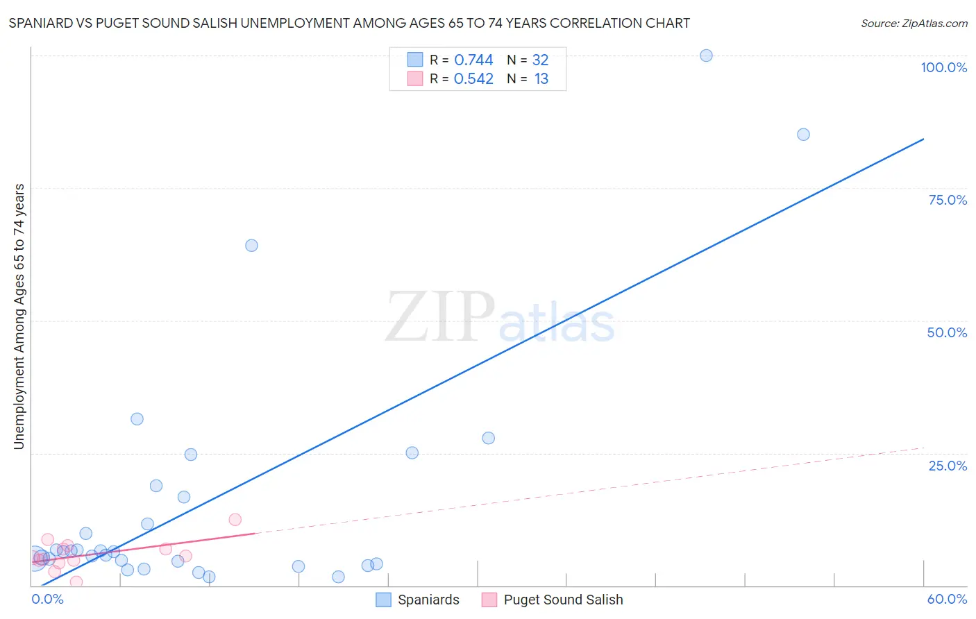 Spaniard vs Puget Sound Salish Unemployment Among Ages 65 to 74 years