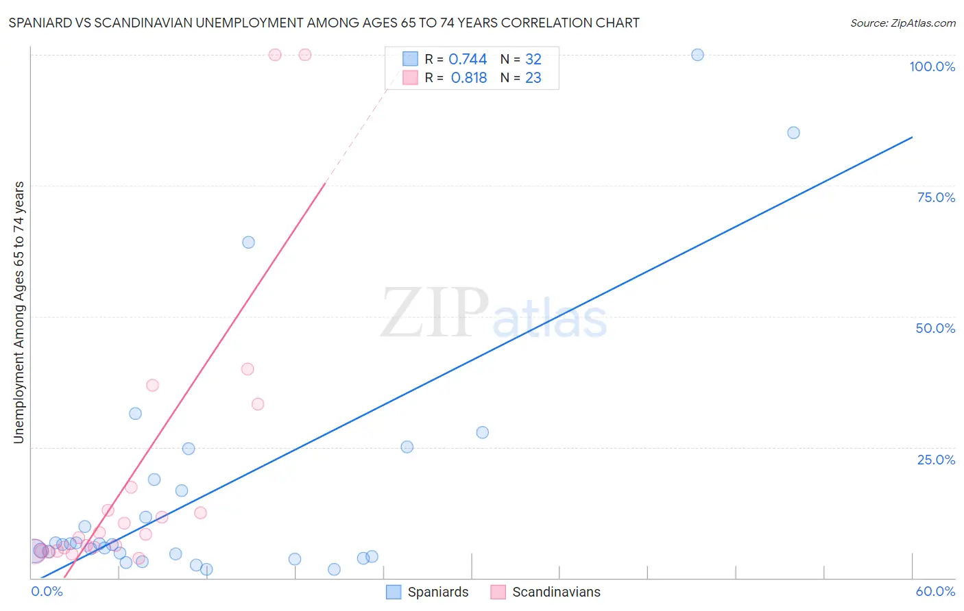 Spaniard vs Scandinavian Unemployment Among Ages 65 to 74 years