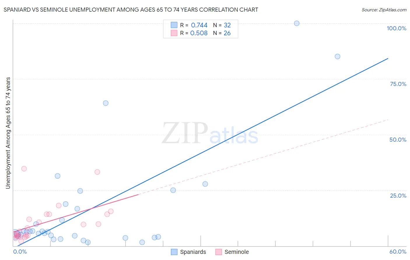 Spaniard vs Seminole Unemployment Among Ages 65 to 74 years