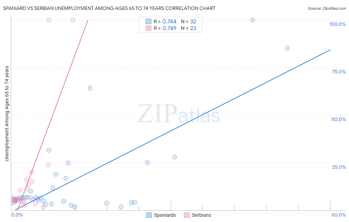 Spaniard vs Serbian Unemployment Among Ages 65 to 74 years