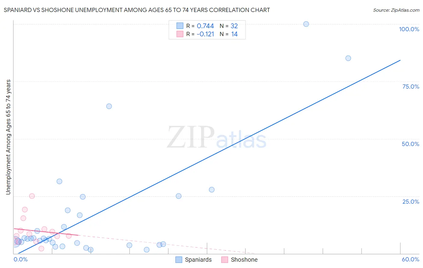 Spaniard vs Shoshone Unemployment Among Ages 65 to 74 years