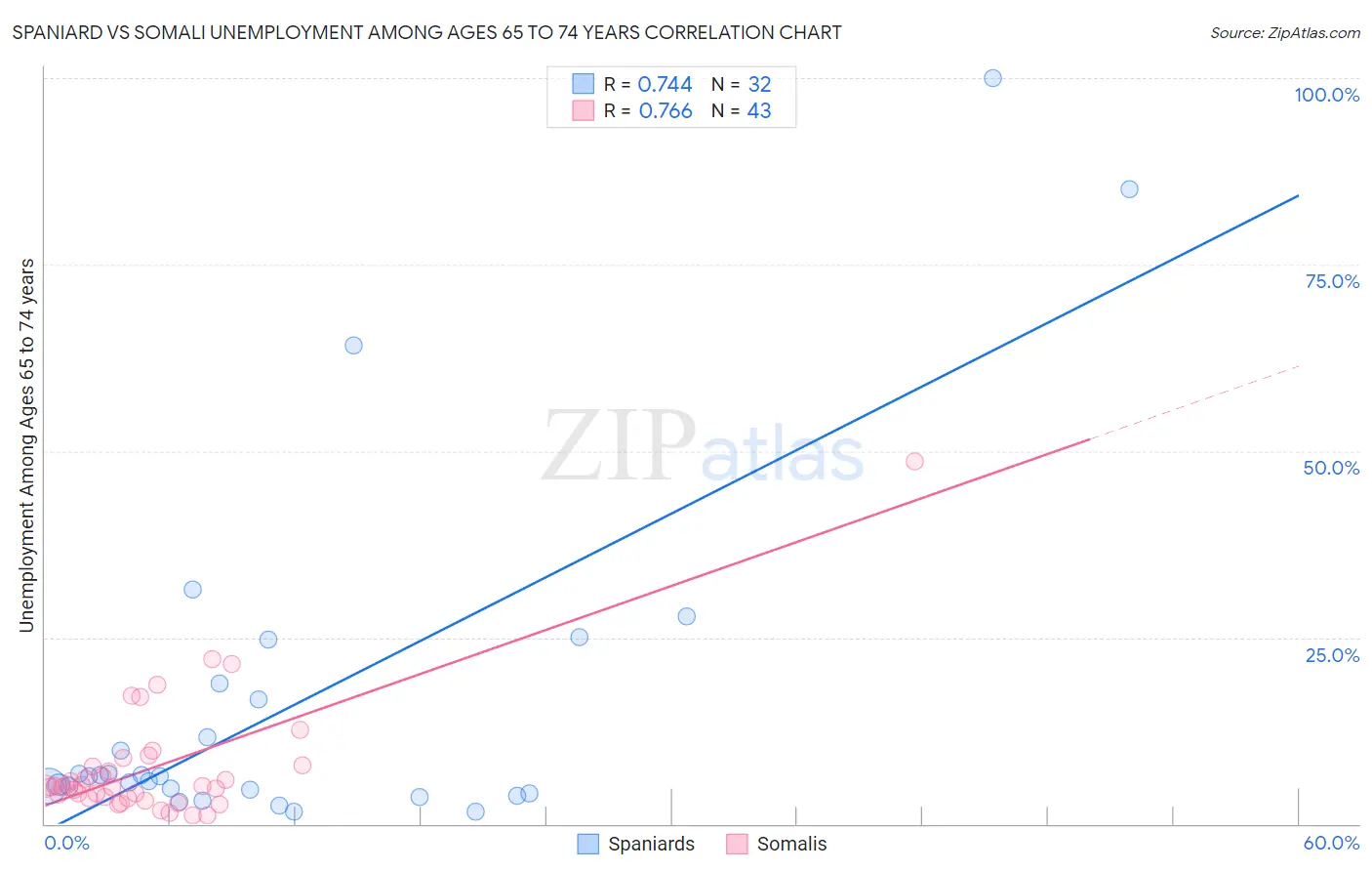 Spaniard vs Somali Unemployment Among Ages 65 to 74 years