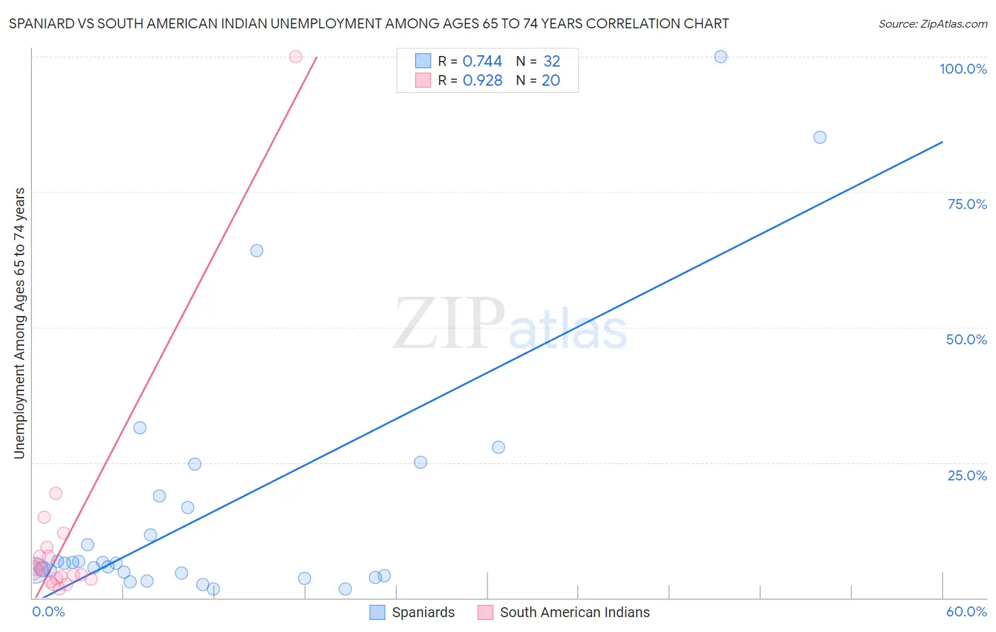 Spaniard vs South American Indian Unemployment Among Ages 65 to 74 years