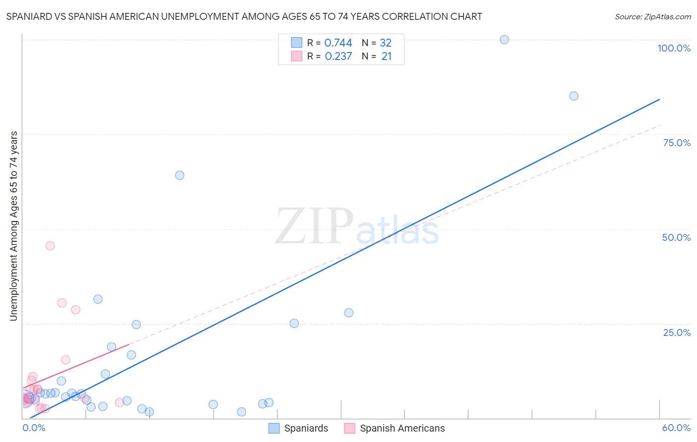 Spaniard vs Spanish American Unemployment Among Ages 65 to 74 years