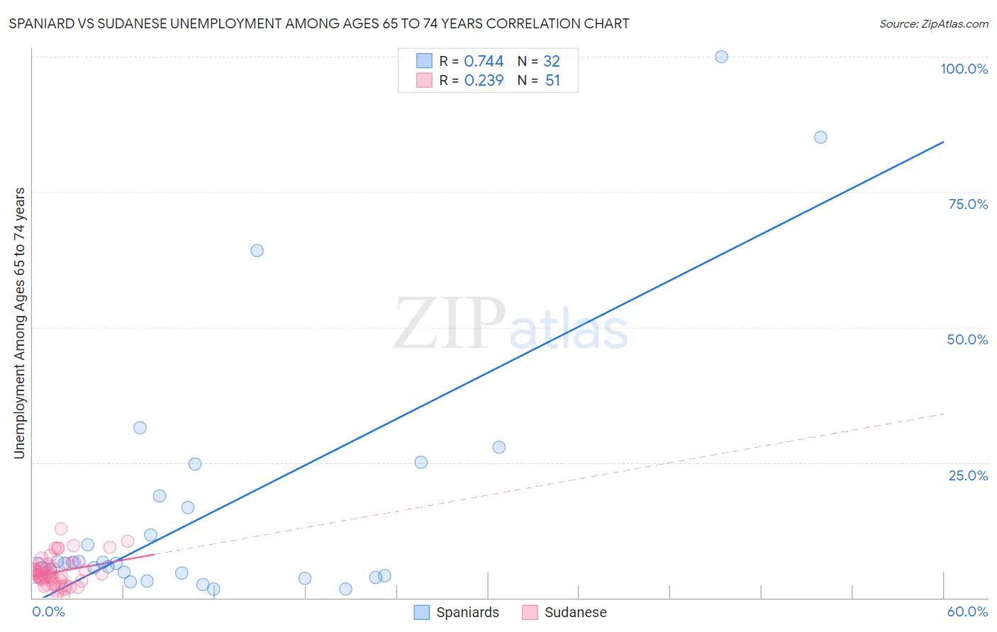 Spaniard vs Sudanese Unemployment Among Ages 65 to 74 years