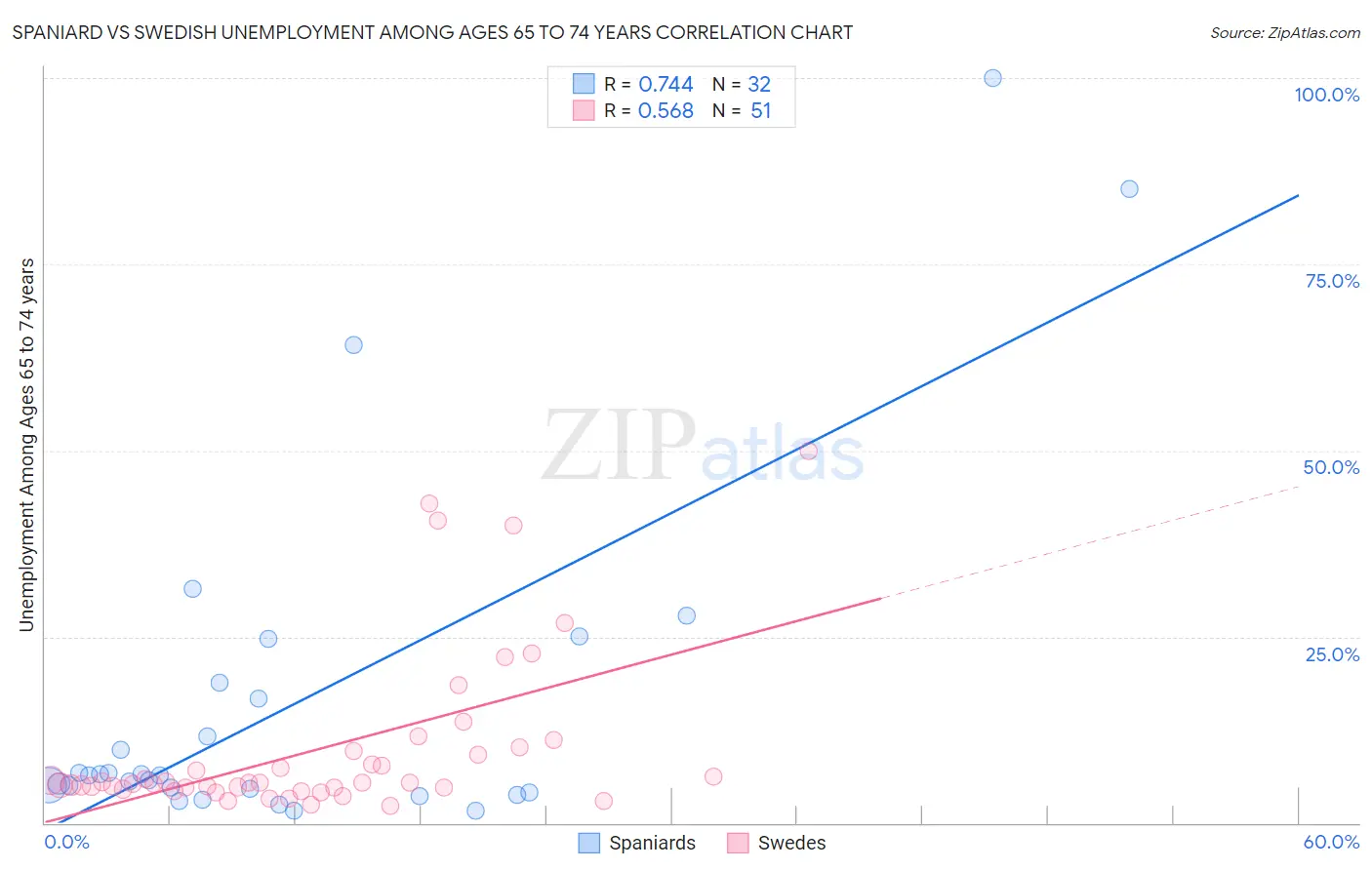 Spaniard vs Swedish Unemployment Among Ages 65 to 74 years