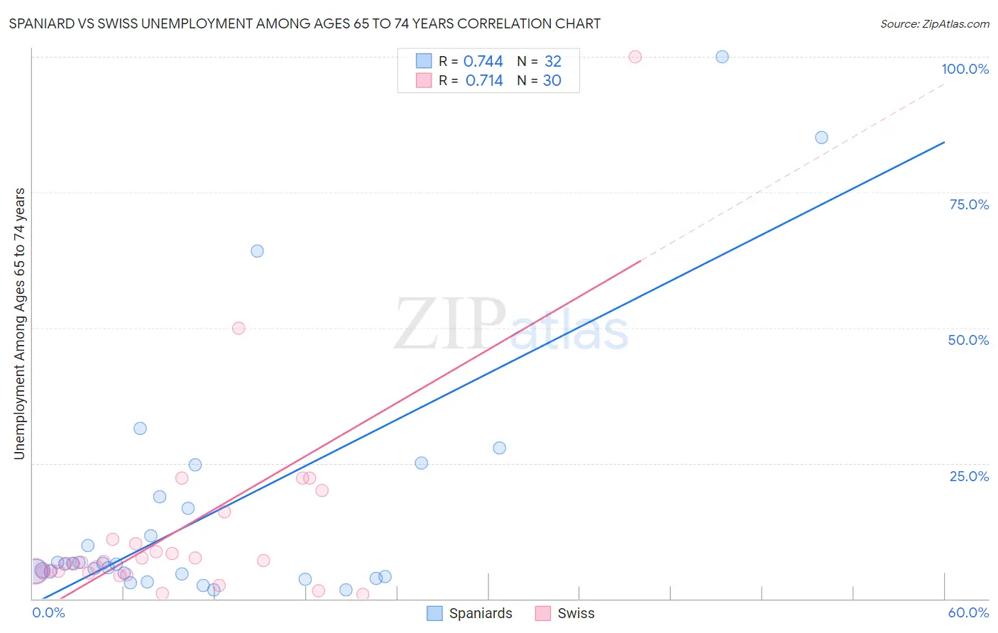 Spaniard vs Swiss Unemployment Among Ages 65 to 74 years