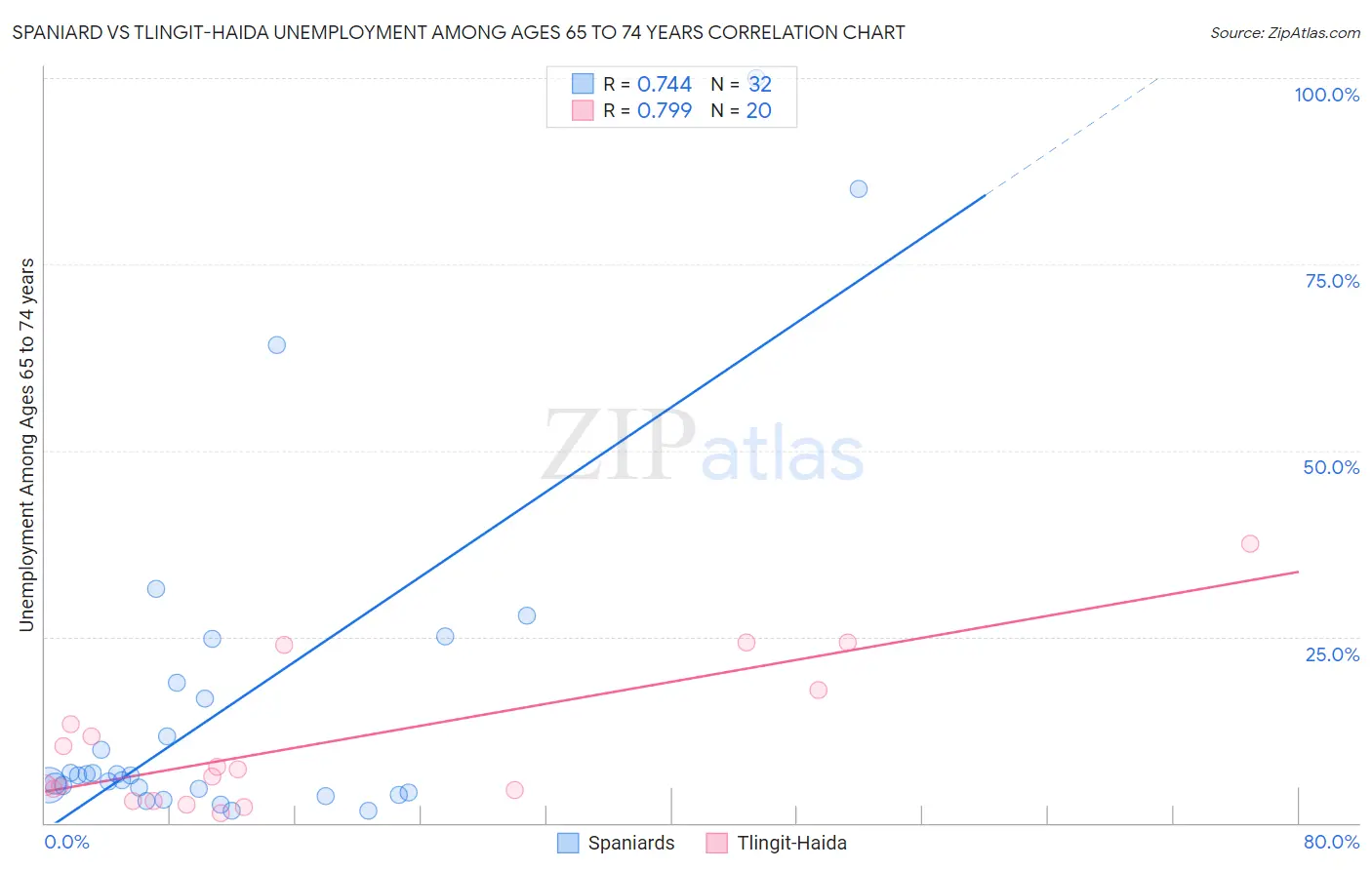 Spaniard vs Tlingit-Haida Unemployment Among Ages 65 to 74 years