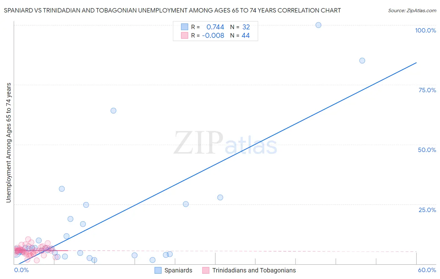 Spaniard vs Trinidadian and Tobagonian Unemployment Among Ages 65 to 74 years