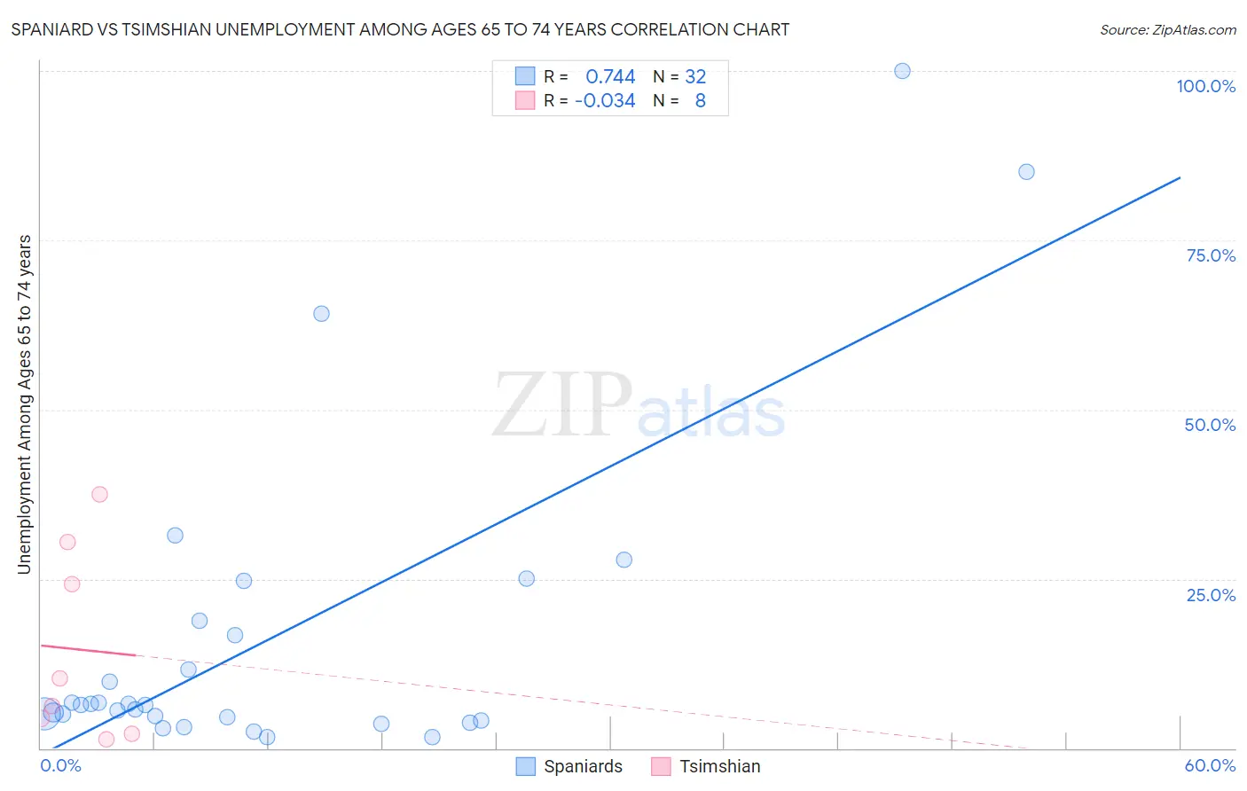 Spaniard vs Tsimshian Unemployment Among Ages 65 to 74 years