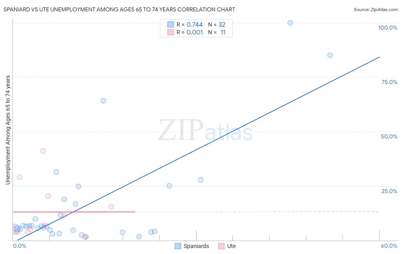 Spaniard vs Ute Unemployment Among Ages 65 to 74 years