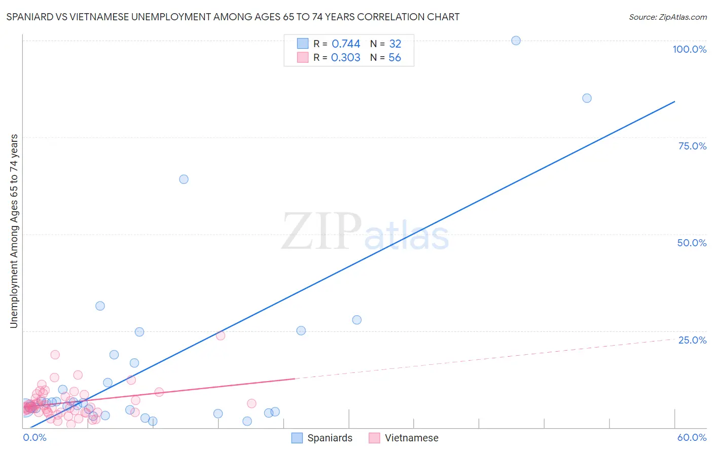 Spaniard vs Vietnamese Unemployment Among Ages 65 to 74 years