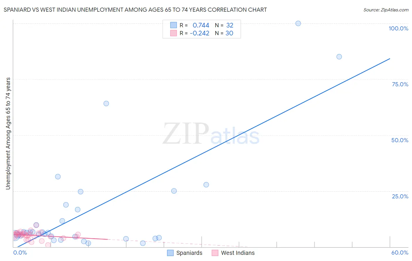 Spaniard vs West Indian Unemployment Among Ages 65 to 74 years