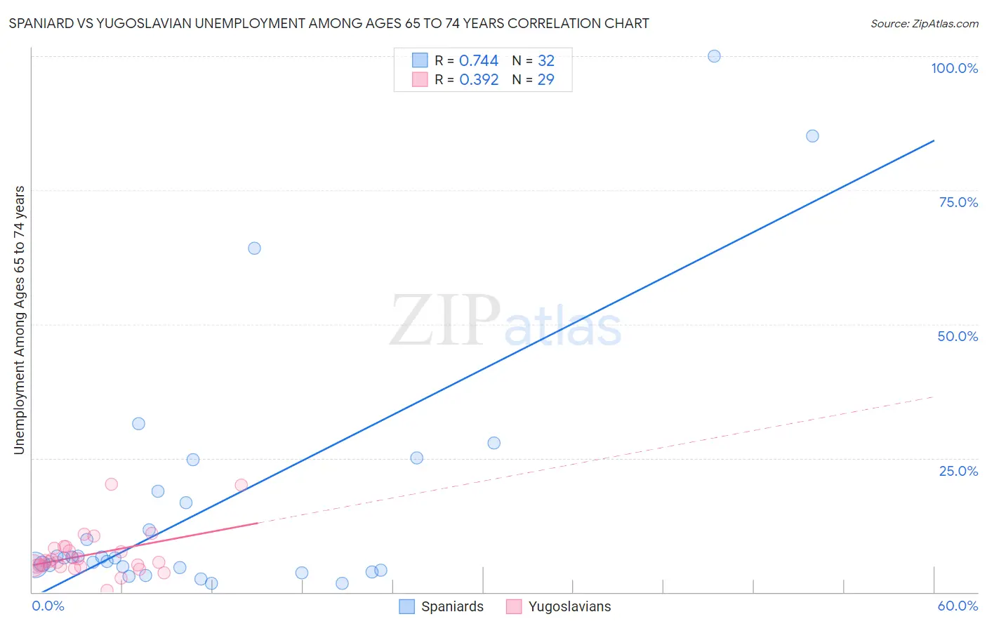 Spaniard vs Yugoslavian Unemployment Among Ages 65 to 74 years