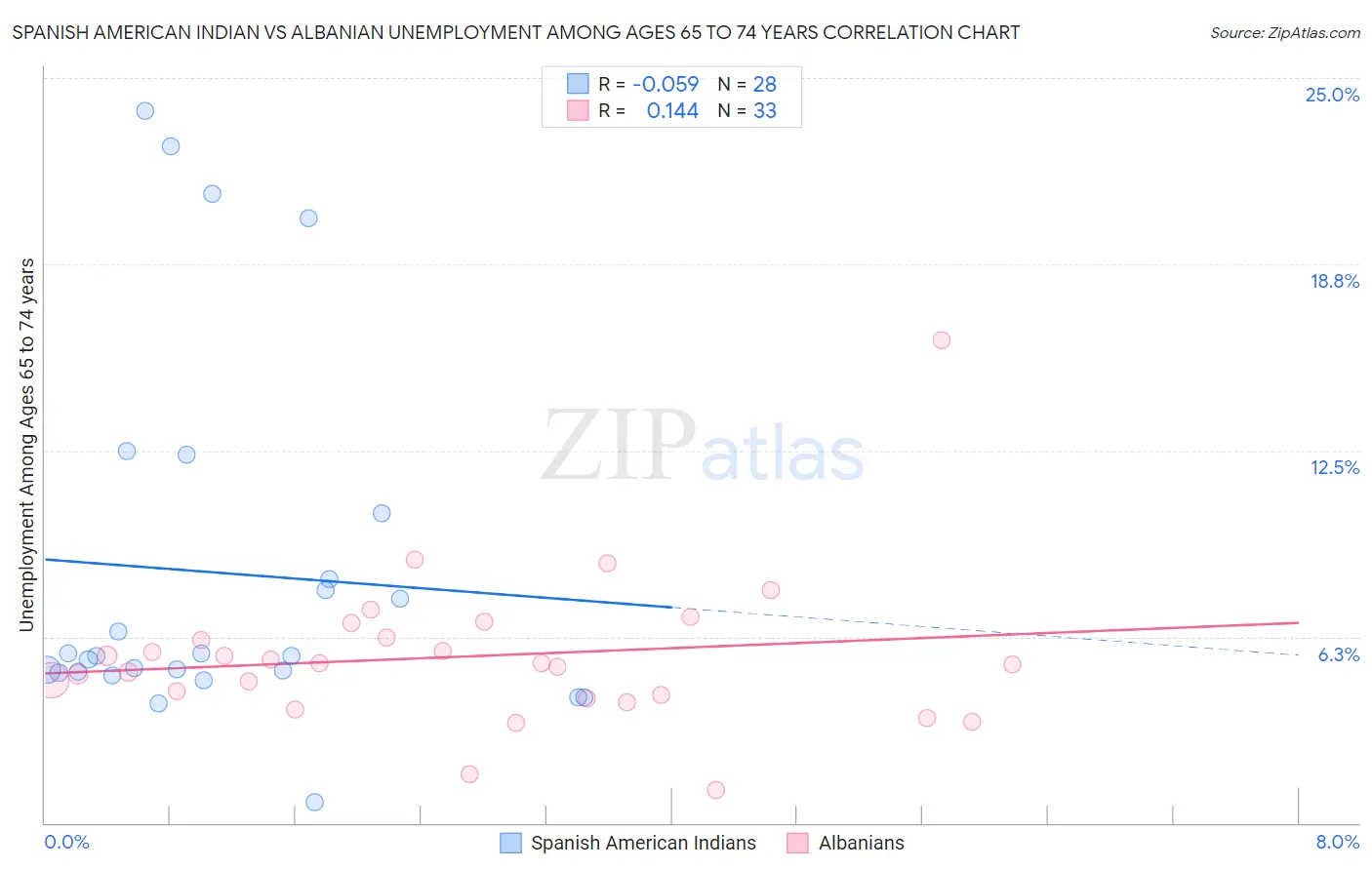 Spanish American Indian vs Albanian Unemployment Among Ages 65 to 74 years
