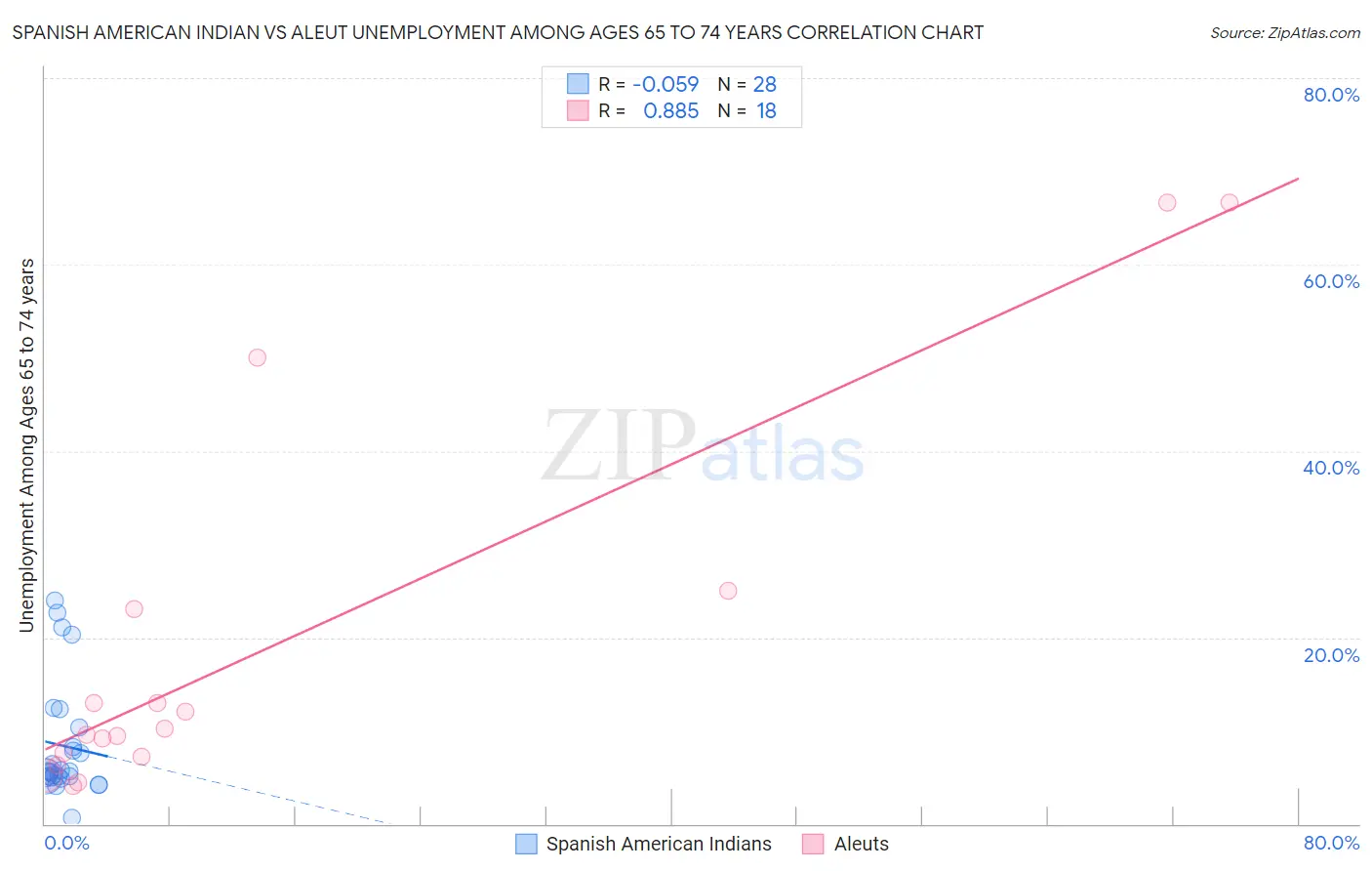 Spanish American Indian vs Aleut Unemployment Among Ages 65 to 74 years