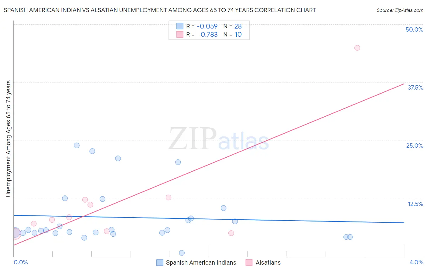 Spanish American Indian vs Alsatian Unemployment Among Ages 65 to 74 years