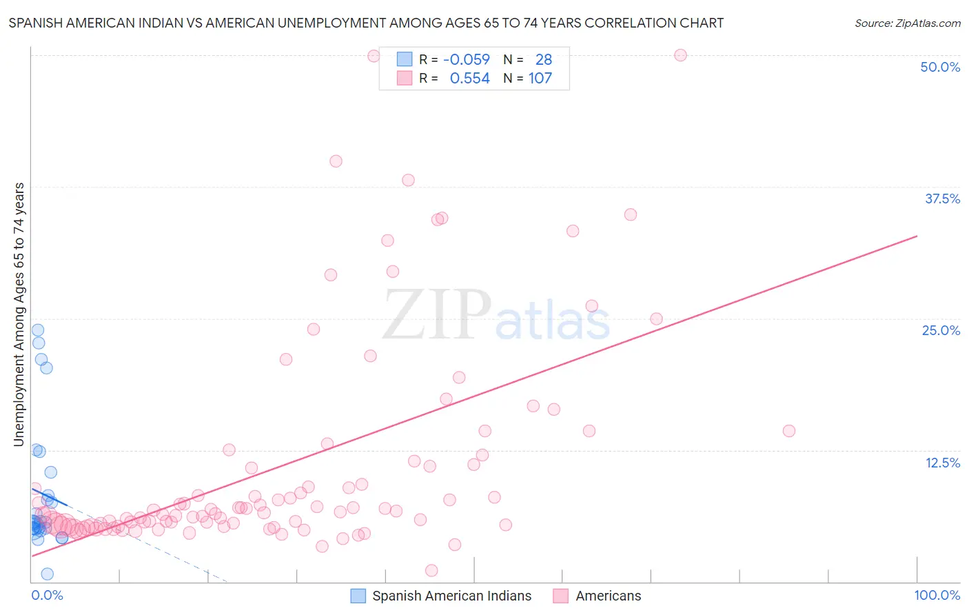 Spanish American Indian vs American Unemployment Among Ages 65 to 74 years