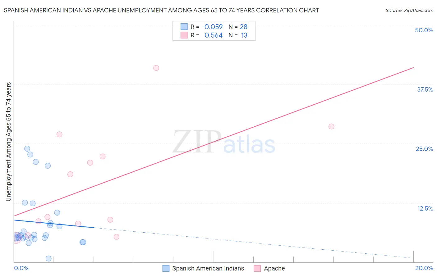 Spanish American Indian vs Apache Unemployment Among Ages 65 to 74 years