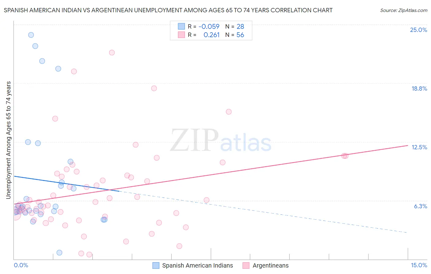 Spanish American Indian vs Argentinean Unemployment Among Ages 65 to 74 years