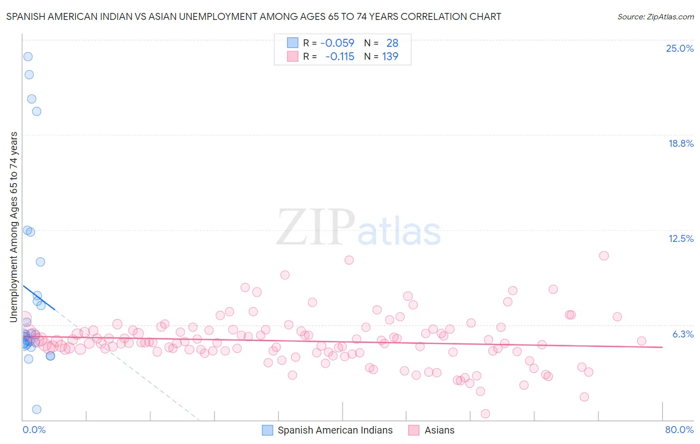 Spanish American Indian vs Asian Unemployment Among Ages 65 to 74 years