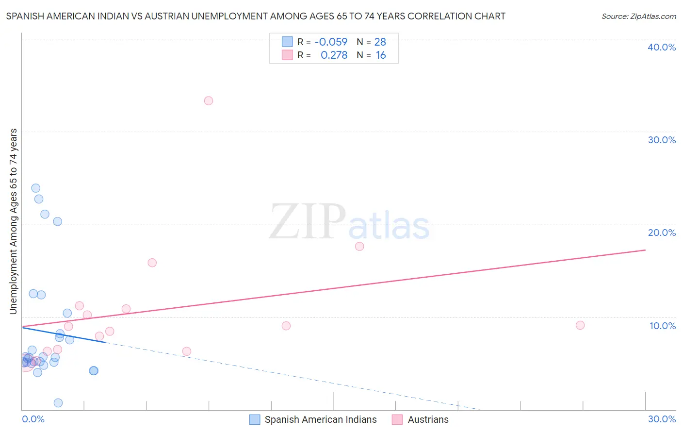 Spanish American Indian vs Austrian Unemployment Among Ages 65 to 74 years
