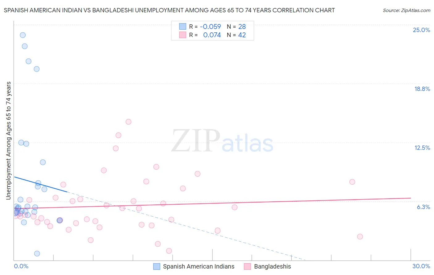 Spanish American Indian vs Bangladeshi Unemployment Among Ages 65 to 74 years