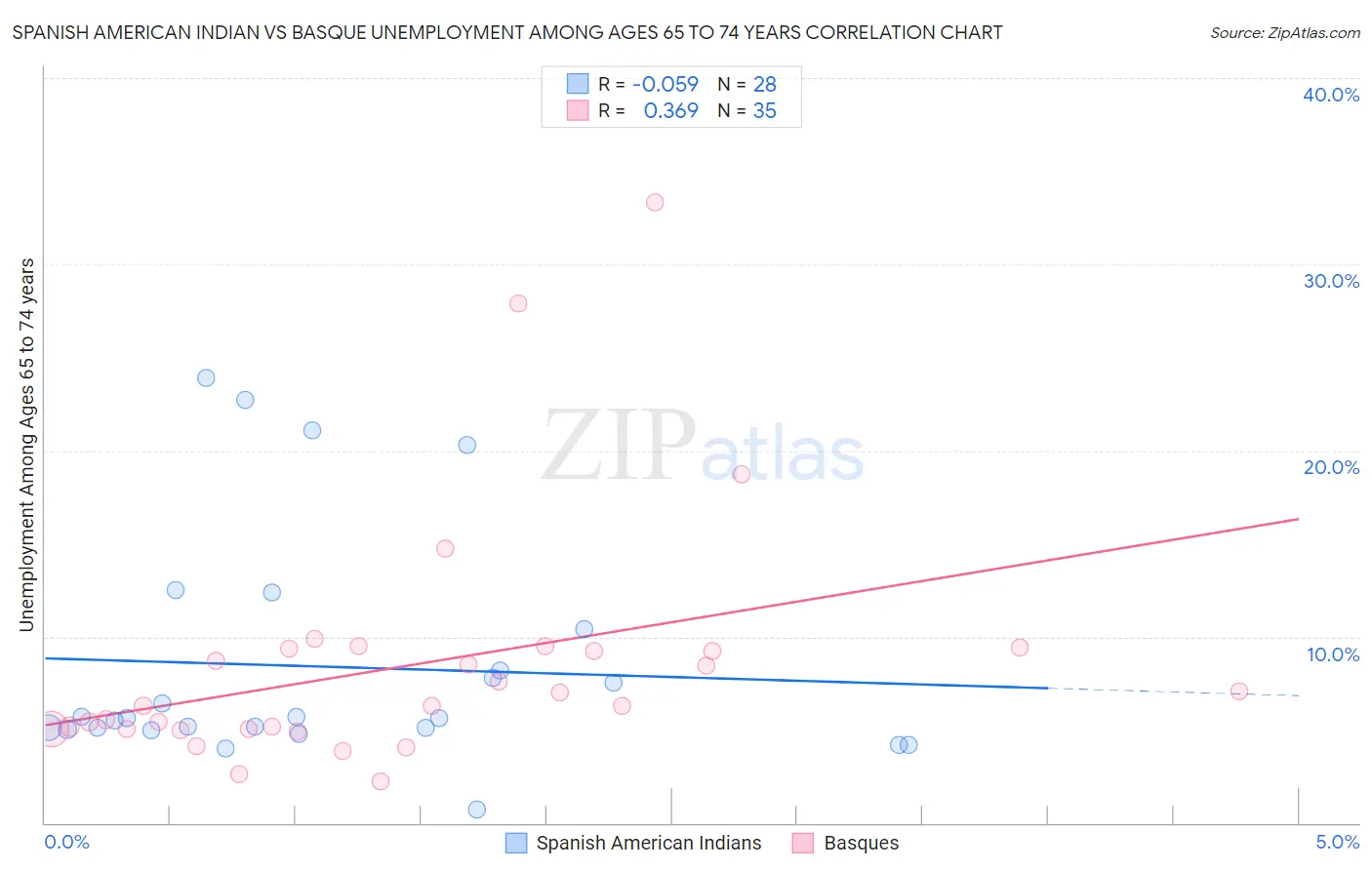 Spanish American Indian vs Basque Unemployment Among Ages 65 to 74 years