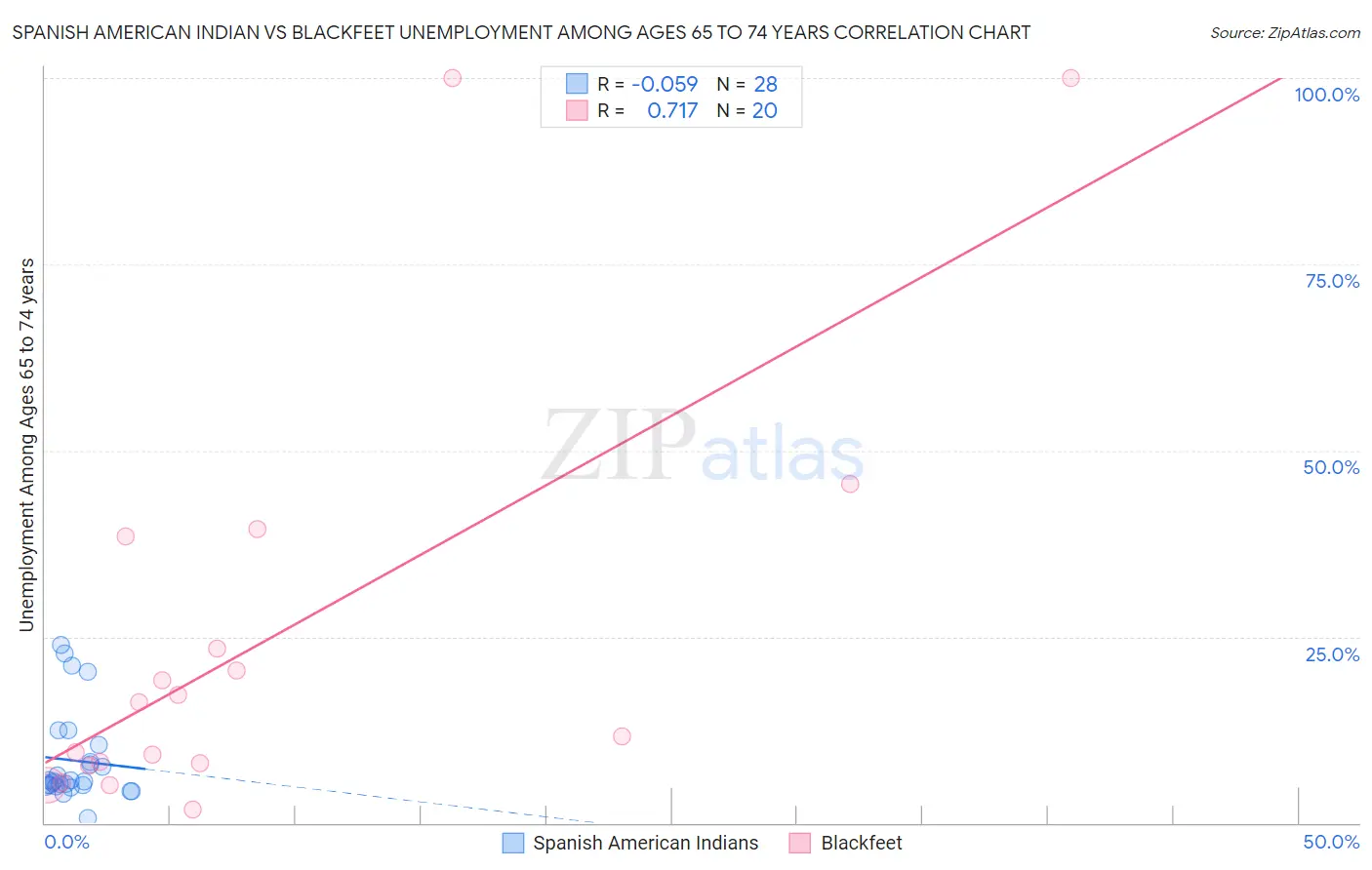 Spanish American Indian vs Blackfeet Unemployment Among Ages 65 to 74 years