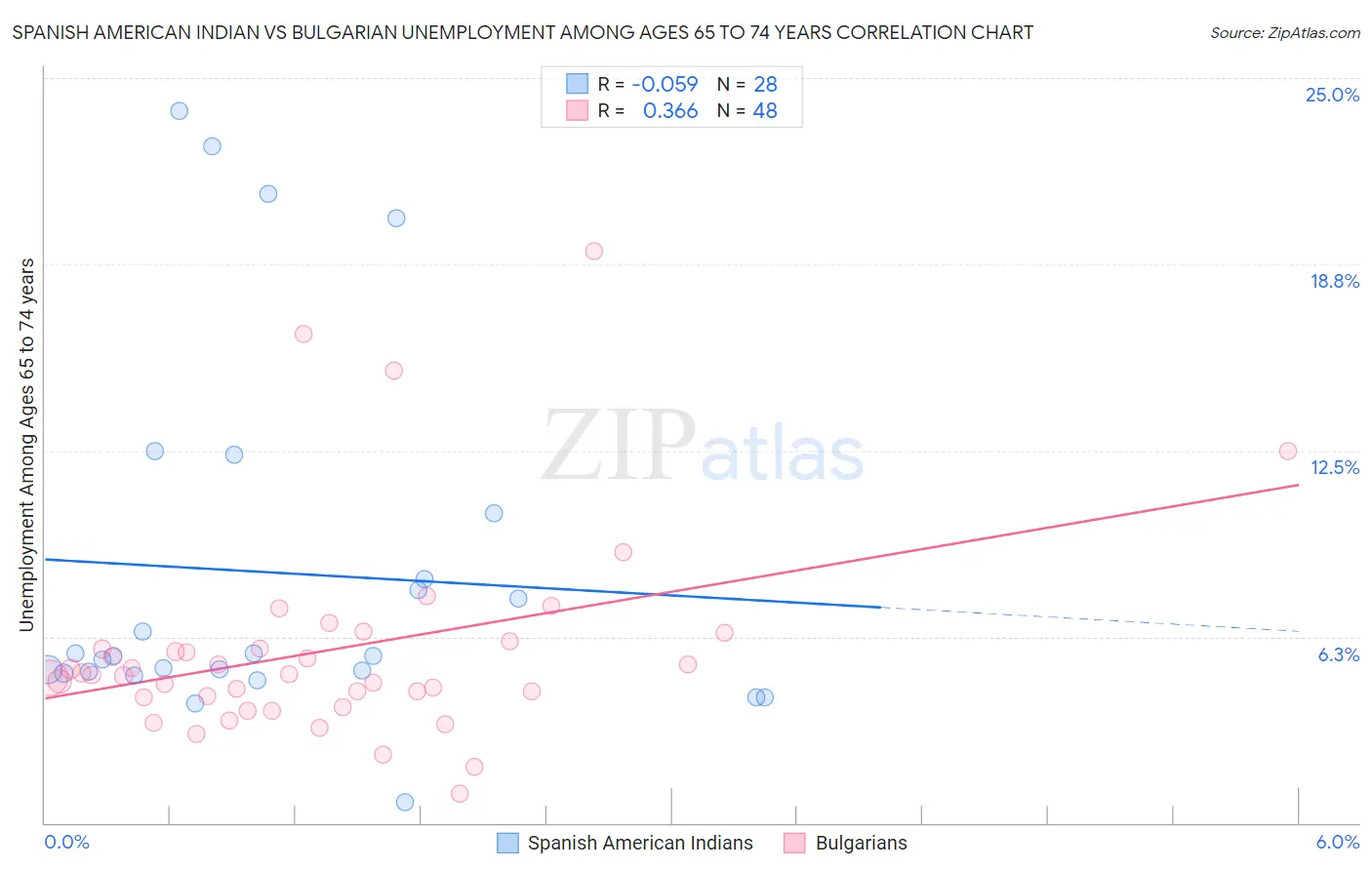 Spanish American Indian vs Bulgarian Unemployment Among Ages 65 to 74 years